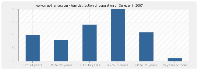 Age distribution of population of Ornézan in 2007