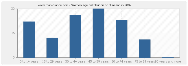 Women age distribution of Ornézan in 2007