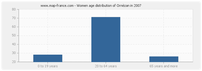 Women age distribution of Ornézan in 2007
