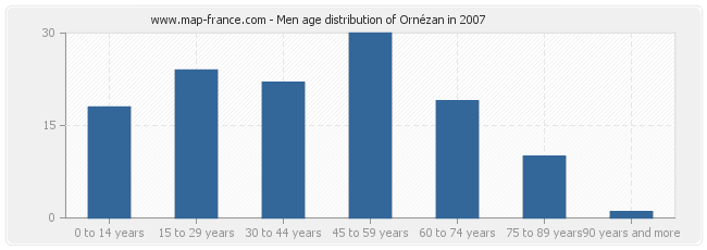 Men age distribution of Ornézan in 2007