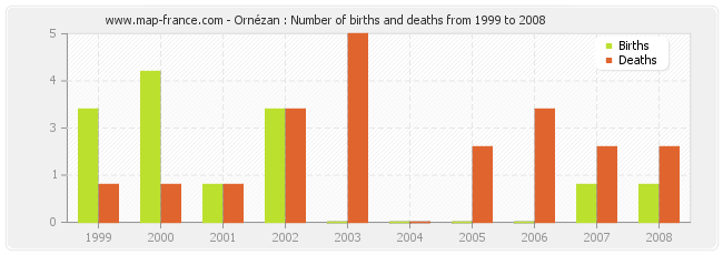 Ornézan : Number of births and deaths from 1999 to 2008
