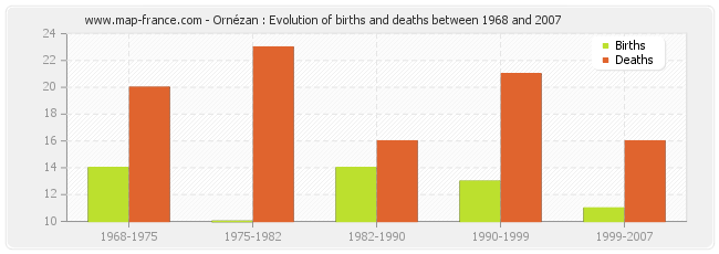 Ornézan : Evolution of births and deaths between 1968 and 2007