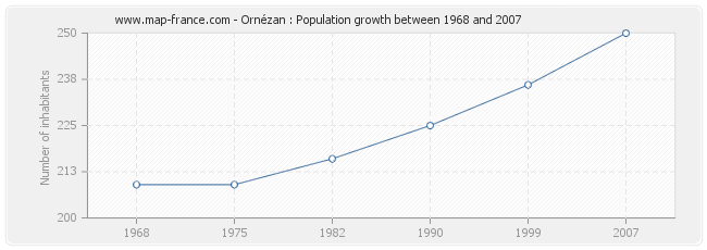 Population Ornézan