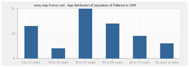 Age distribution of population of Pallanne in 1999