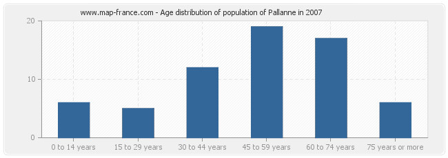 Age distribution of population of Pallanne in 2007