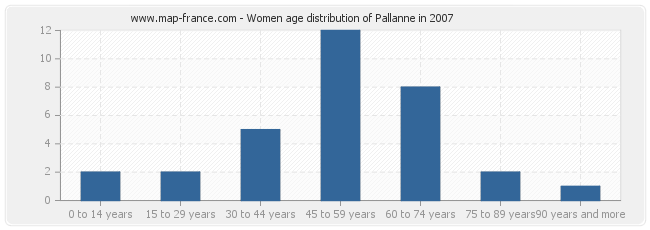 Women age distribution of Pallanne in 2007