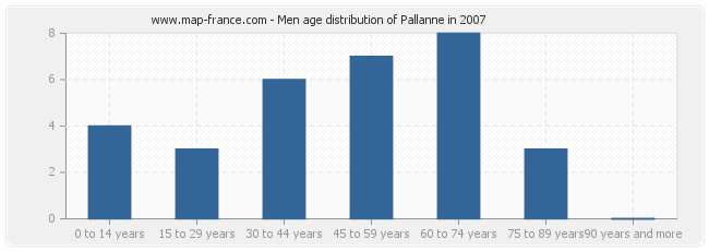 Men age distribution of Pallanne in 2007