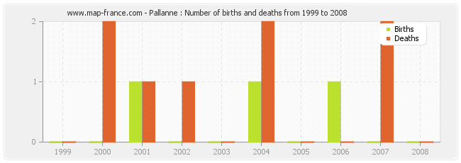 Pallanne : Number of births and deaths from 1999 to 2008