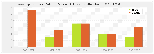Pallanne : Evolution of births and deaths between 1968 and 2007