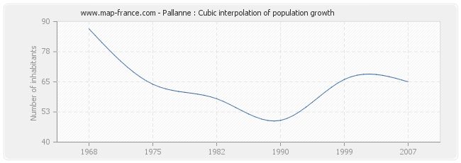 Pallanne : Cubic interpolation of population growth