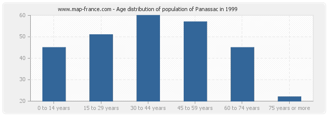 Age distribution of population of Panassac in 1999