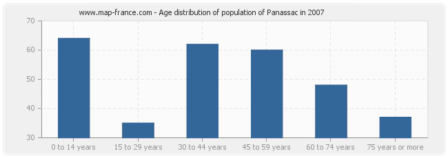 Age distribution of population of Panassac in 2007