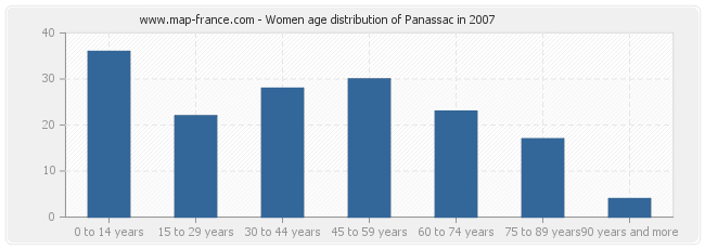 Women age distribution of Panassac in 2007