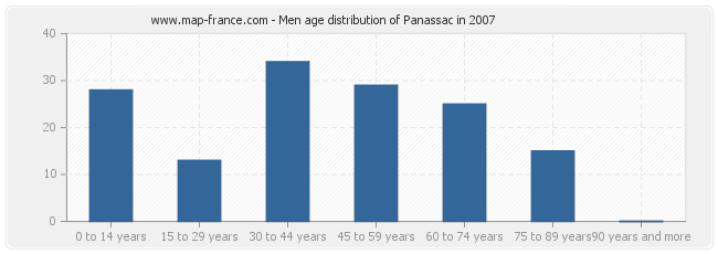 Men age distribution of Panassac in 2007