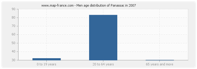 Men age distribution of Panassac in 2007