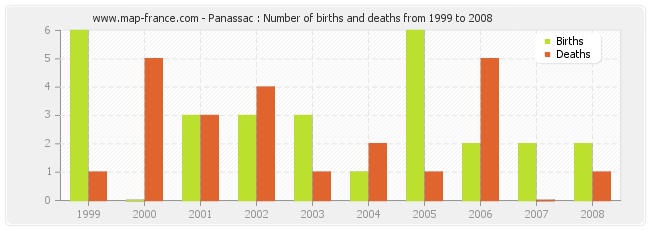Panassac : Number of births and deaths from 1999 to 2008