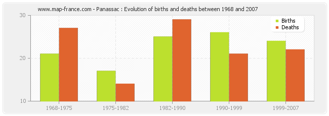 Panassac : Evolution of births and deaths between 1968 and 2007