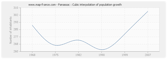 Panassac : Cubic interpolation of population growth