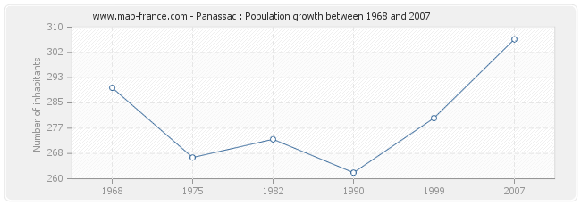 Population Panassac