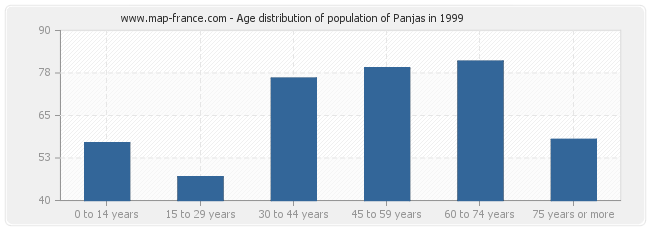 Age distribution of population of Panjas in 1999
