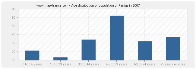 Age distribution of population of Panjas in 2007