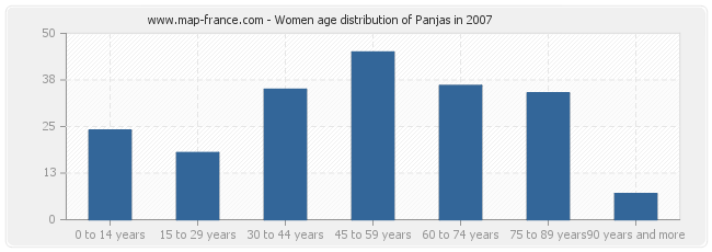 Women age distribution of Panjas in 2007