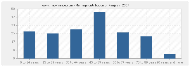 Men age distribution of Panjas in 2007