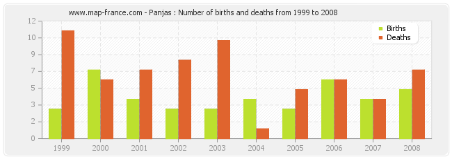 Panjas : Number of births and deaths from 1999 to 2008