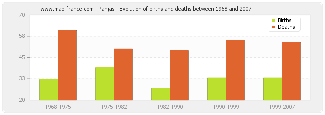 Panjas : Evolution of births and deaths between 1968 and 2007