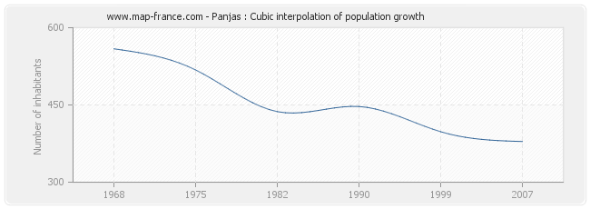 Panjas : Cubic interpolation of population growth