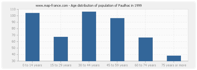Age distribution of population of Pauilhac in 1999