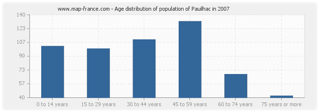 Age distribution of population of Pauilhac in 2007