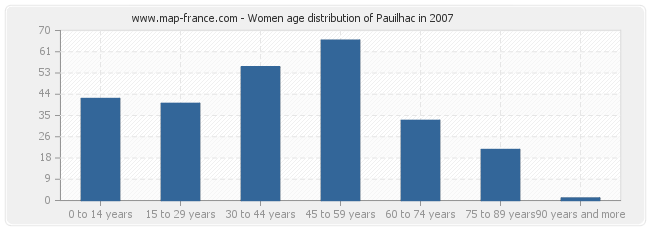 Women age distribution of Pauilhac in 2007