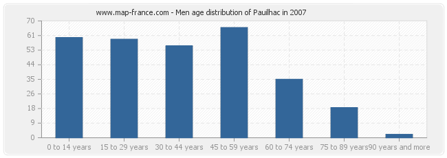 Men age distribution of Pauilhac in 2007
