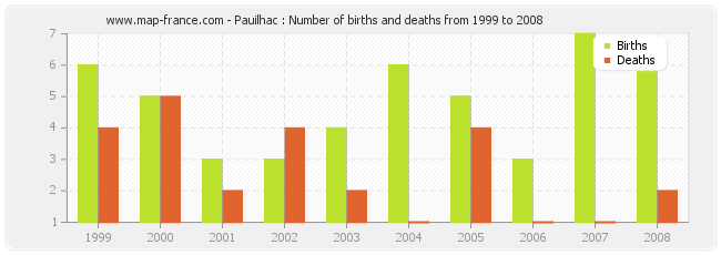 Pauilhac : Number of births and deaths from 1999 to 2008