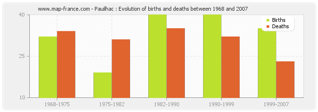 Pauilhac : Evolution of births and deaths between 1968 and 2007