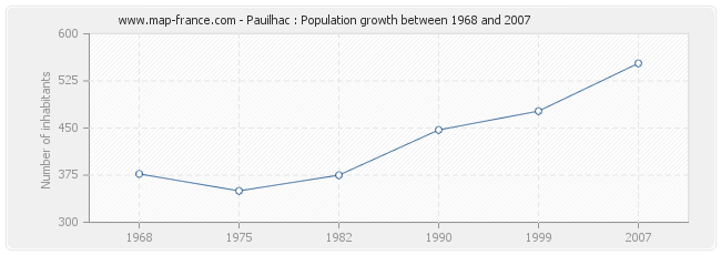 Population Pauilhac