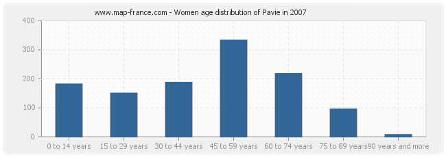 Women age distribution of Pavie in 2007