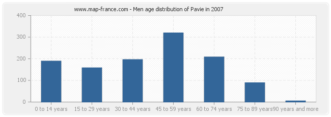Men age distribution of Pavie in 2007