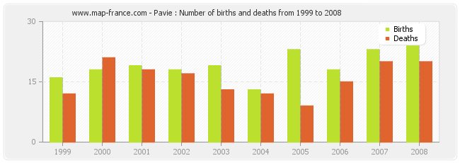 Pavie : Number of births and deaths from 1999 to 2008