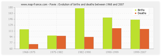 Pavie : Evolution of births and deaths between 1968 and 2007