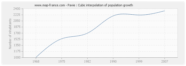 Pavie : Cubic interpolation of population growth