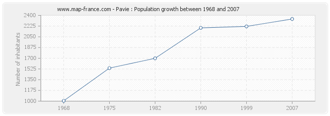 Population Pavie