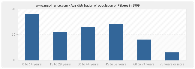 Age distribution of population of Pébées in 1999