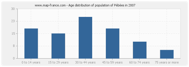 Age distribution of population of Pébées in 2007