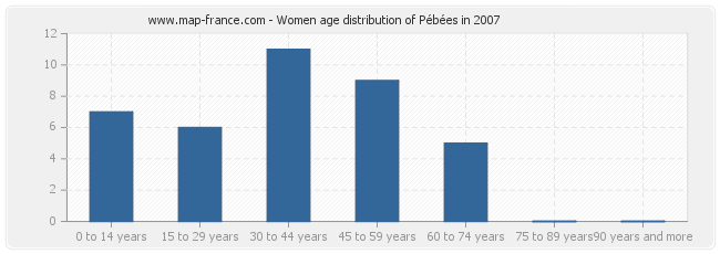 Women age distribution of Pébées in 2007