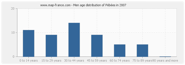 Men age distribution of Pébées in 2007