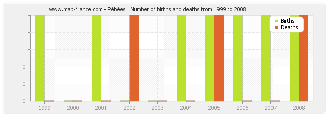 Pébées : Number of births and deaths from 1999 to 2008