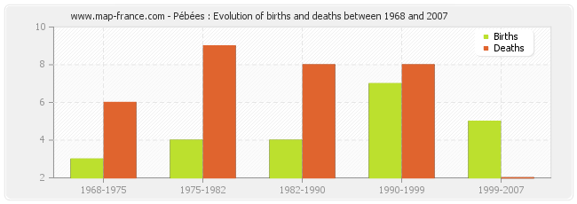 Pébées : Evolution of births and deaths between 1968 and 2007