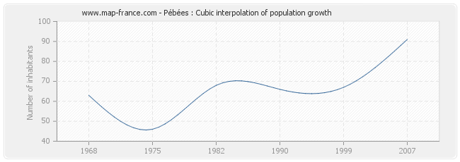 Pébées : Cubic interpolation of population growth